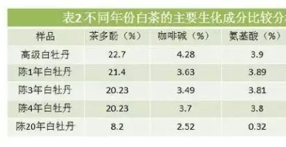 白茶三年為藥七年為寶的原理，為什么說一年茶三年藥七年寶？