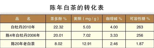 白茶三年為藥七年為寶的原理，為什么說一年茶三年藥七年寶？